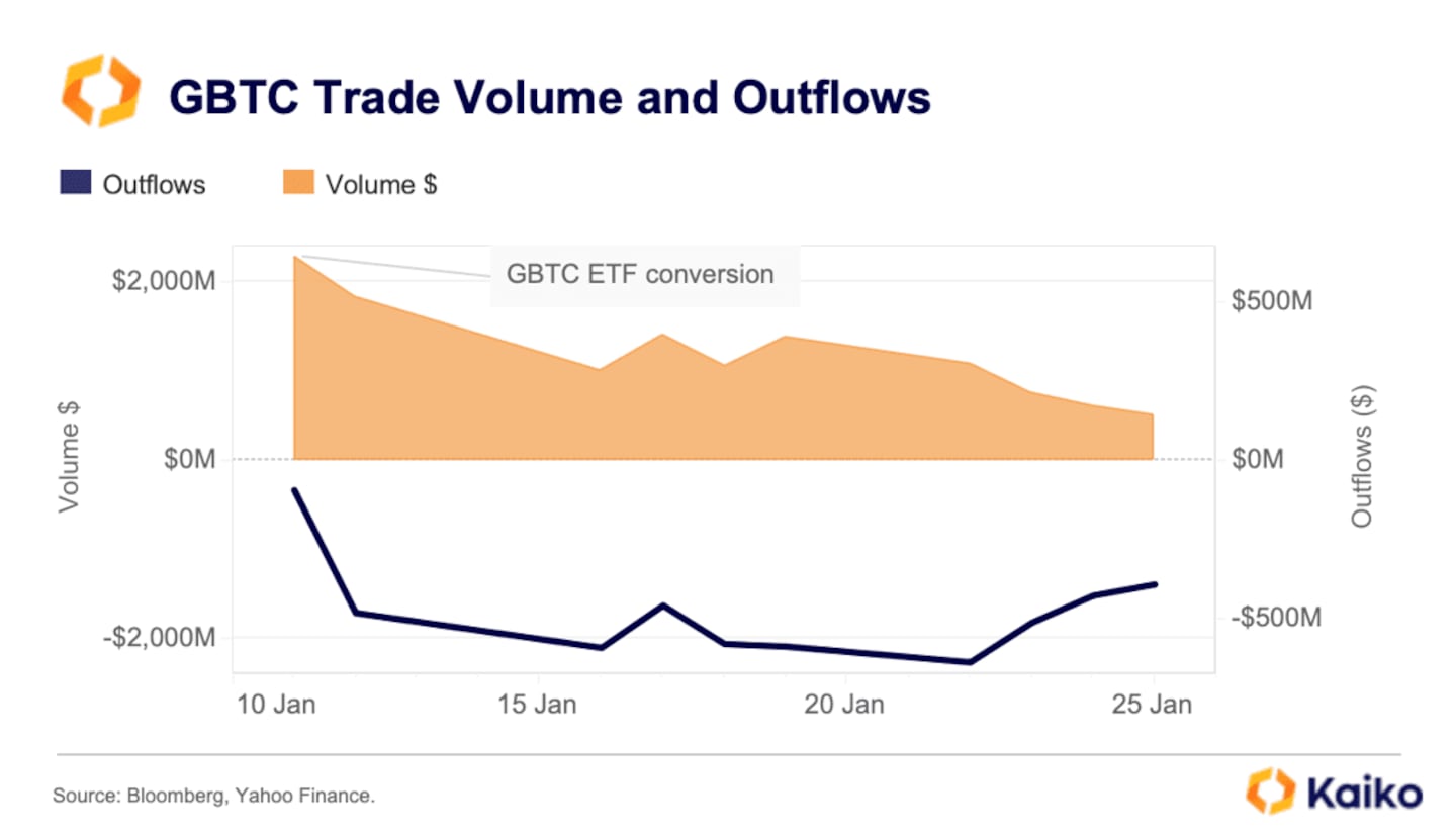 GBTC Trade Volume and Outflows from Kaiko