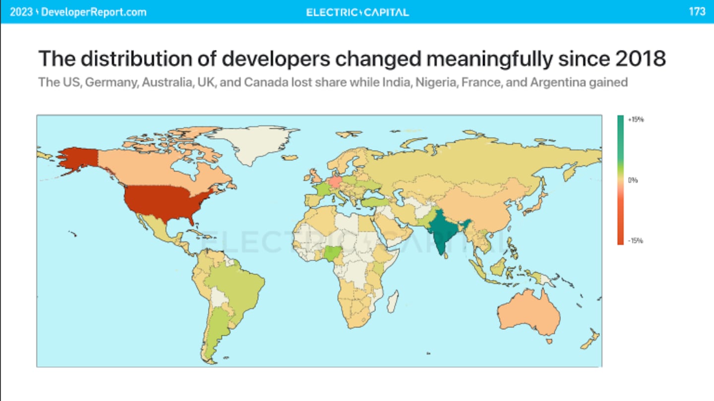 Blockchain developers have diverse backgrounds