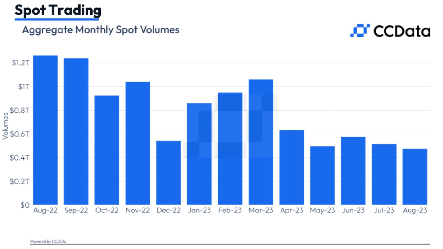 Crypto spot trading volumes over the past 12 months.