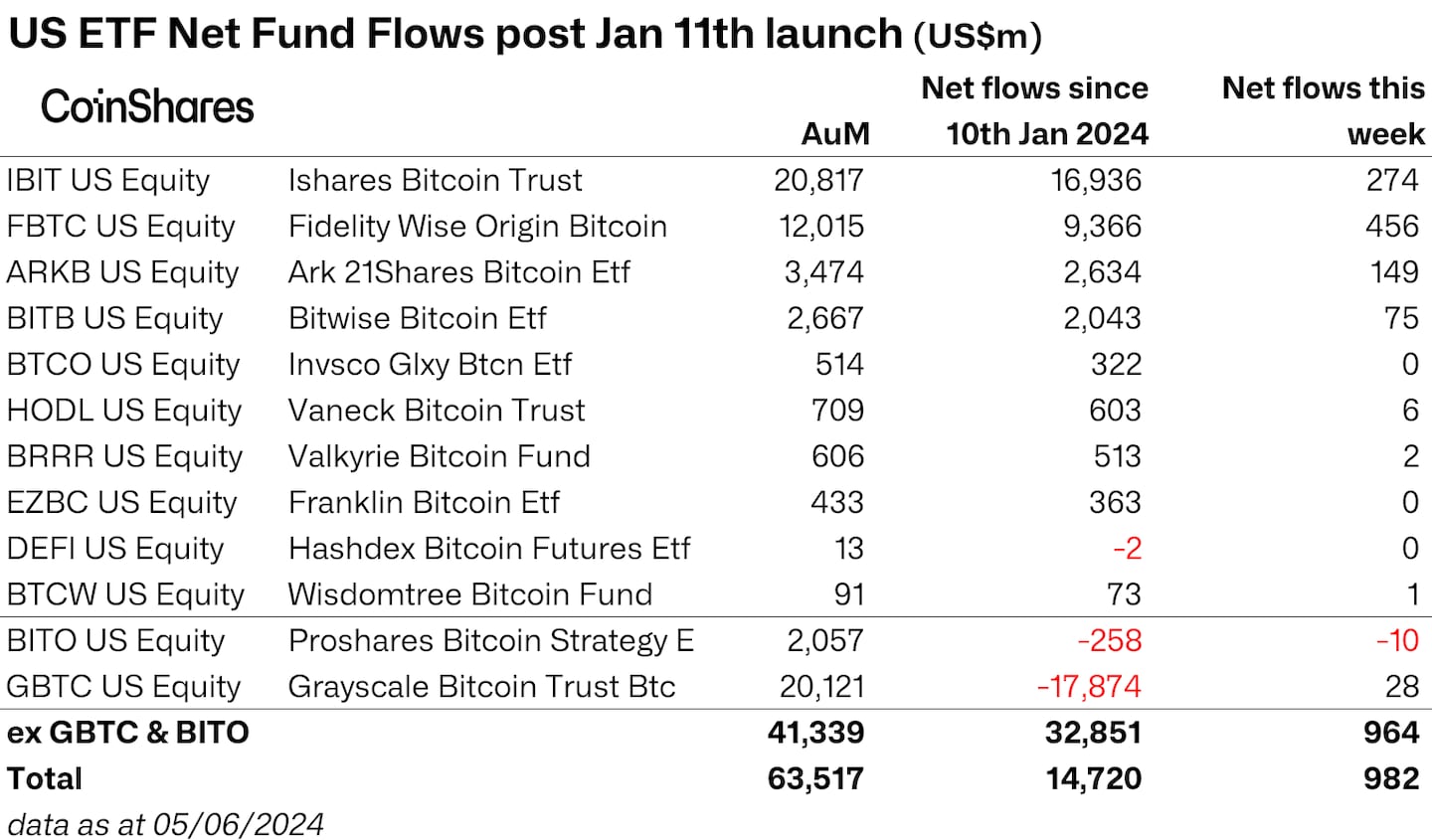 US ETF flows since Bitcoin ETFs hit the market. Source: CoinShares.