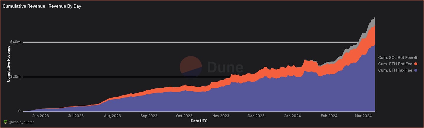 Unibot's cumulative revenue tops $54m