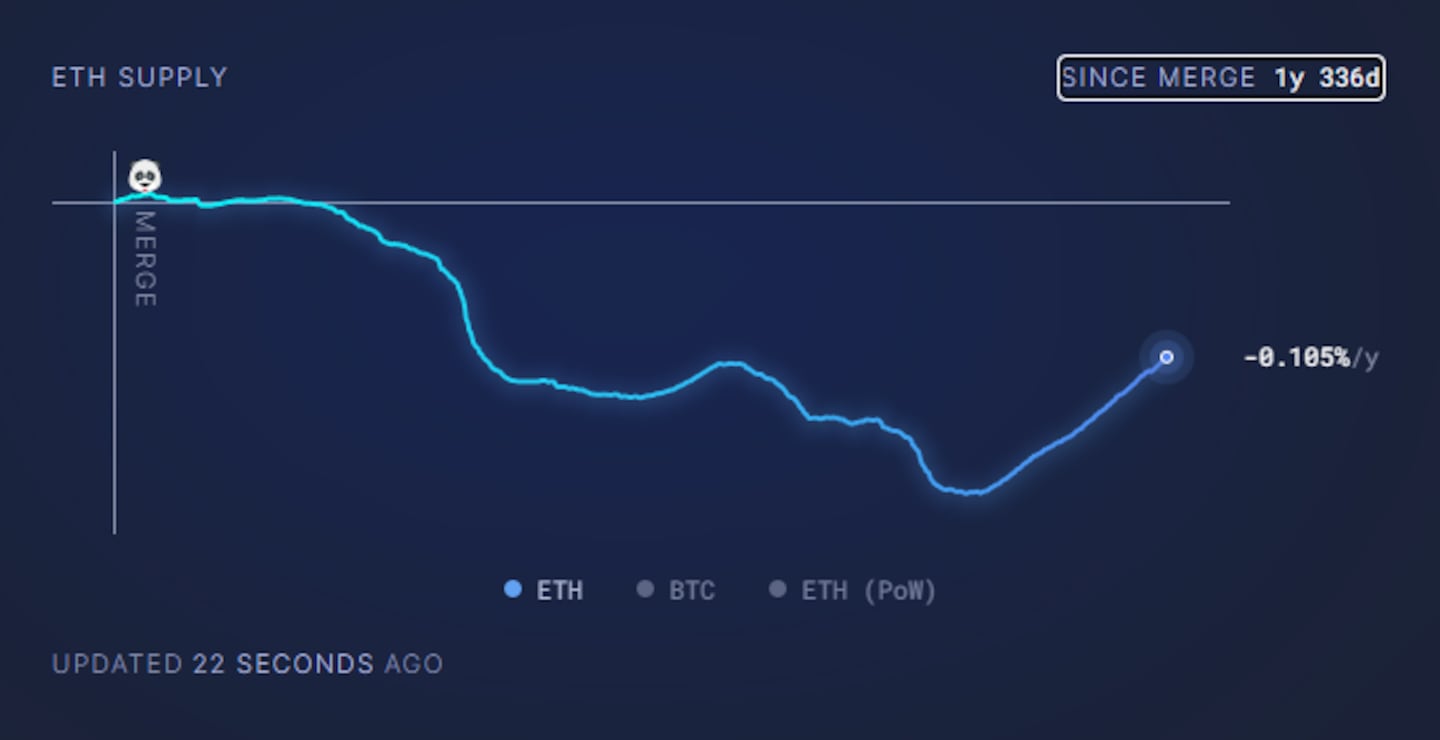 Ethereum ultra sound money