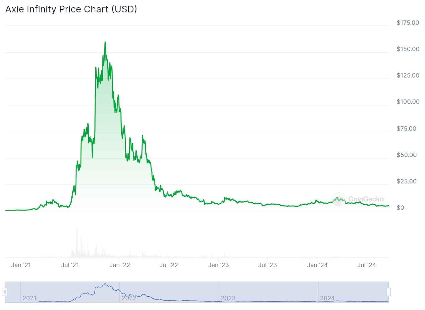 AXS token chart