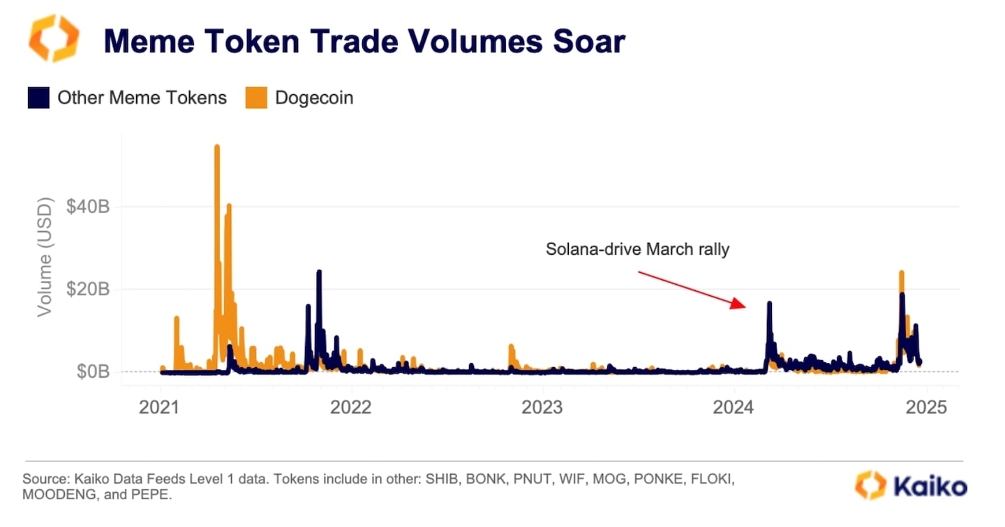 Kaiko analytics shows several spikes in memecoin activity in 2024.