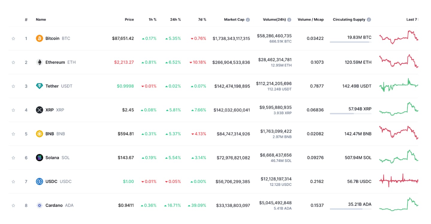 Cardano is the Top Gainer Among Crypto Reserve Coins.