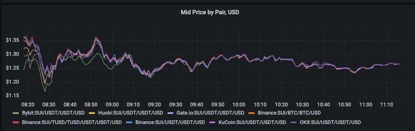 The price of SUI across eight different trading pairs on six different exchanges collapsed within an hour of its launch.