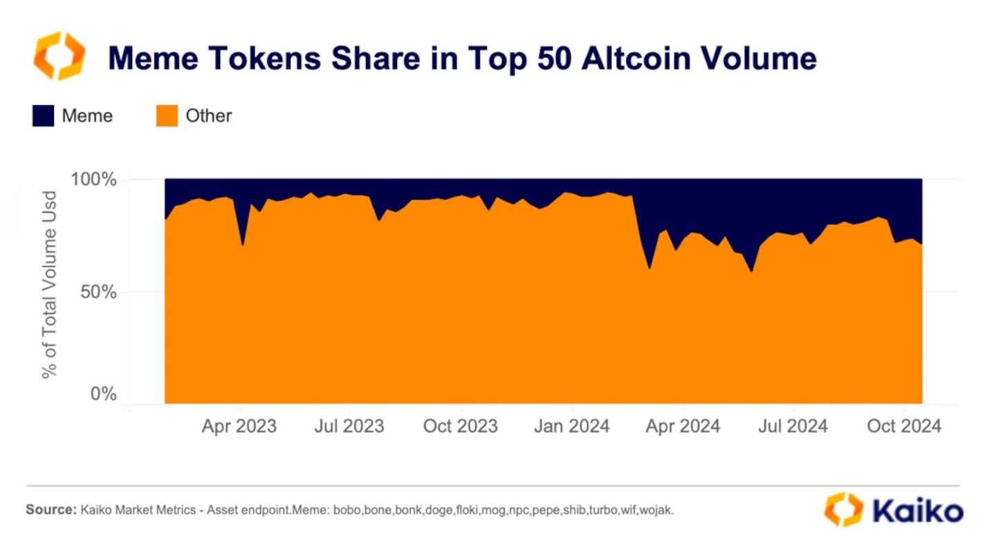 Memecoin market share