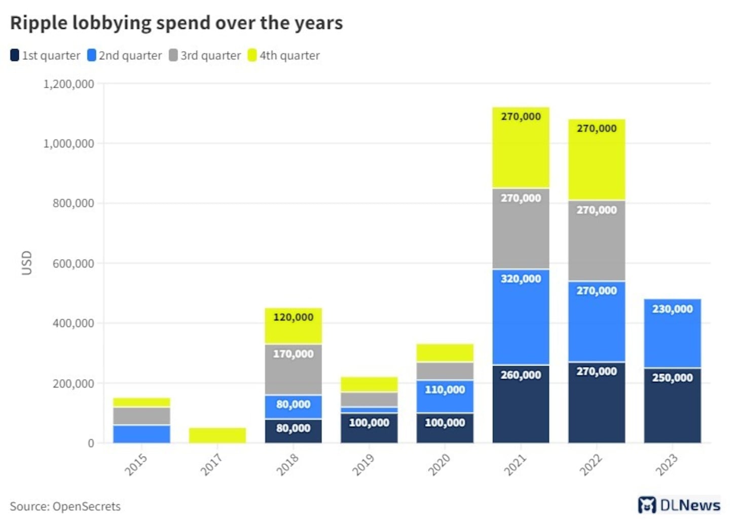 Ripple lobbying spend over the years