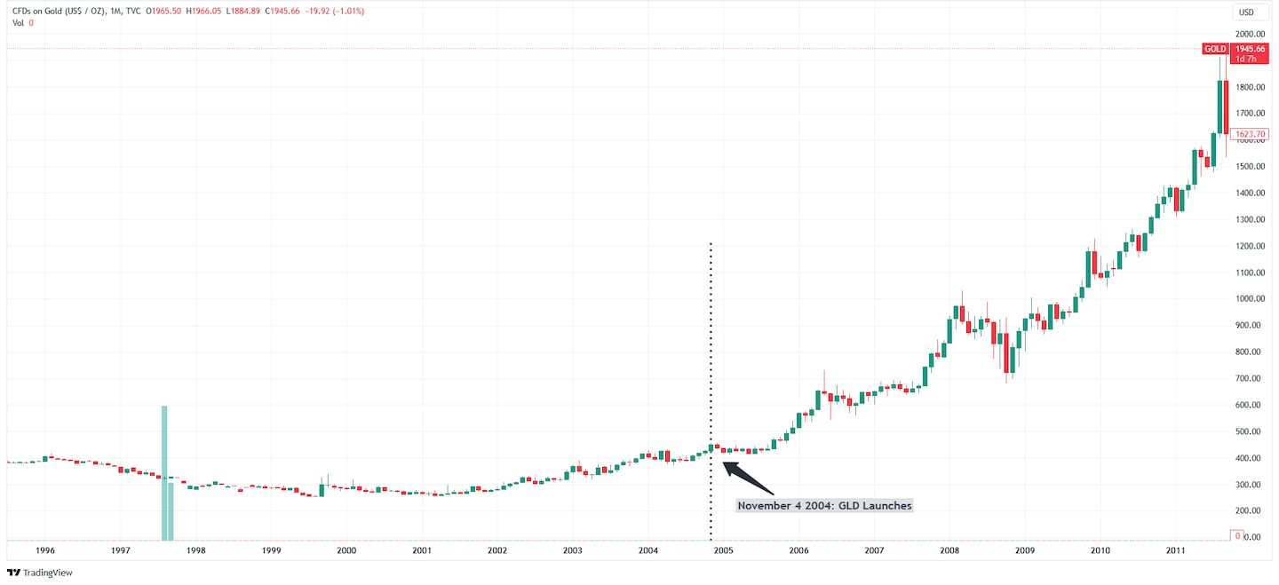 Gold price after ETF launch