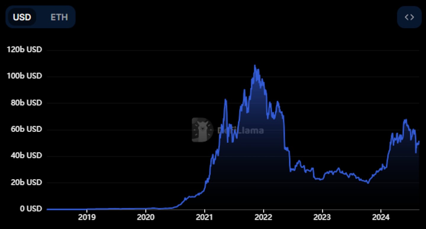 Ethereum DeFi deposits chart