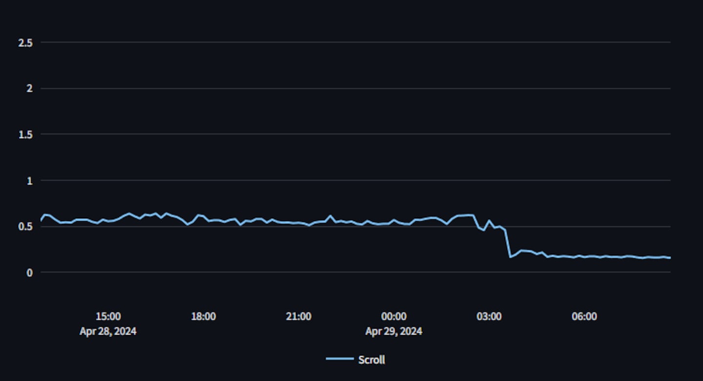 Scroll fees