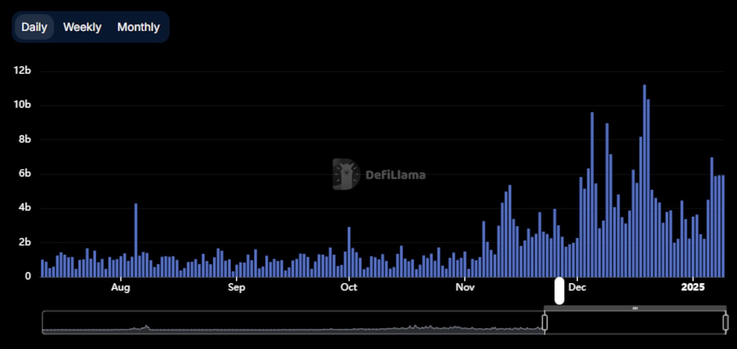 Hyperliquid perpetual futures volume