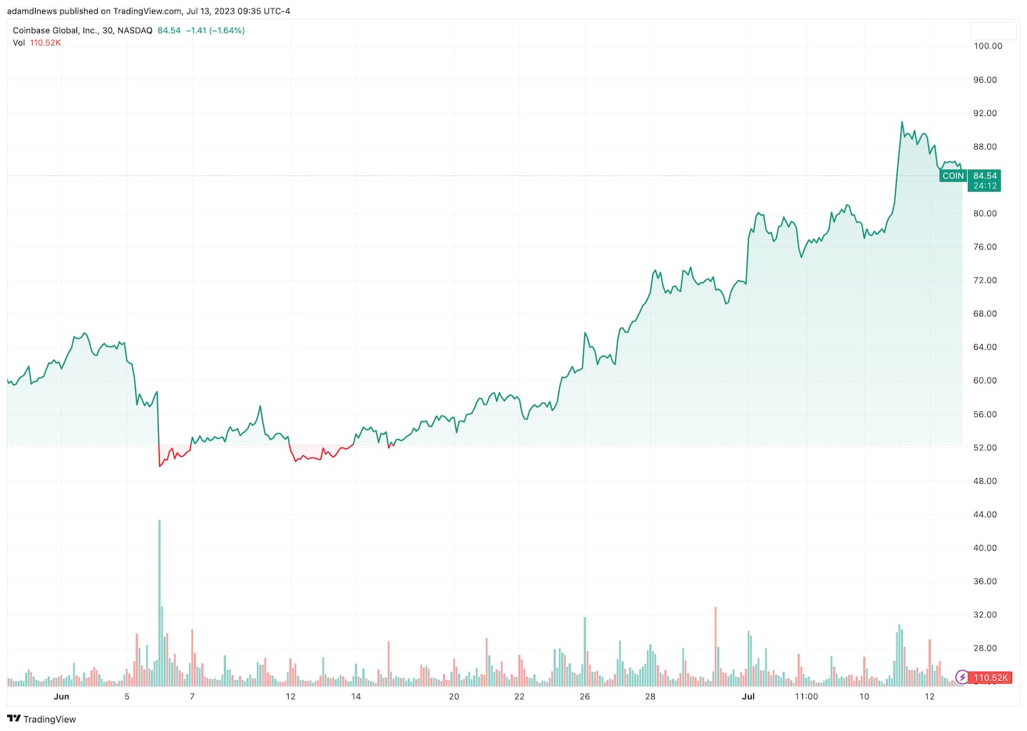 Coinbase share price since June, via TradingView. Shares price has jumped since SEC action.