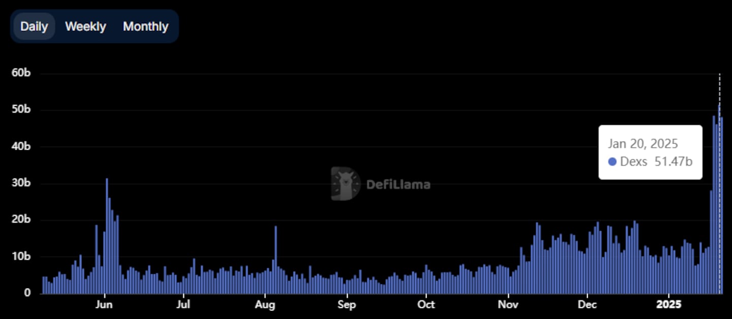 Decentralised exchange volume