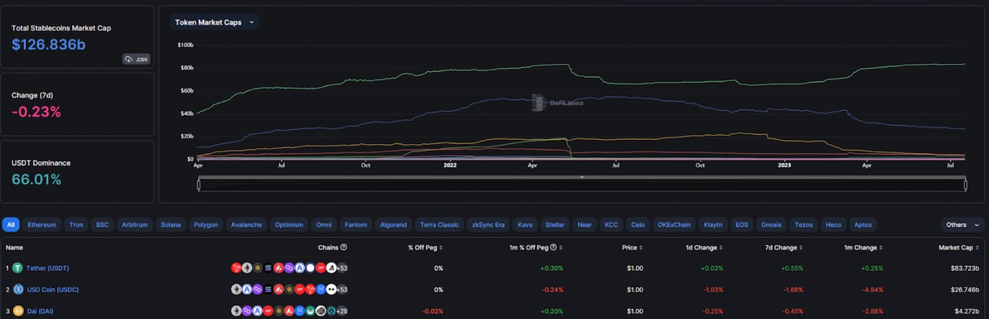 Token Market Caps.