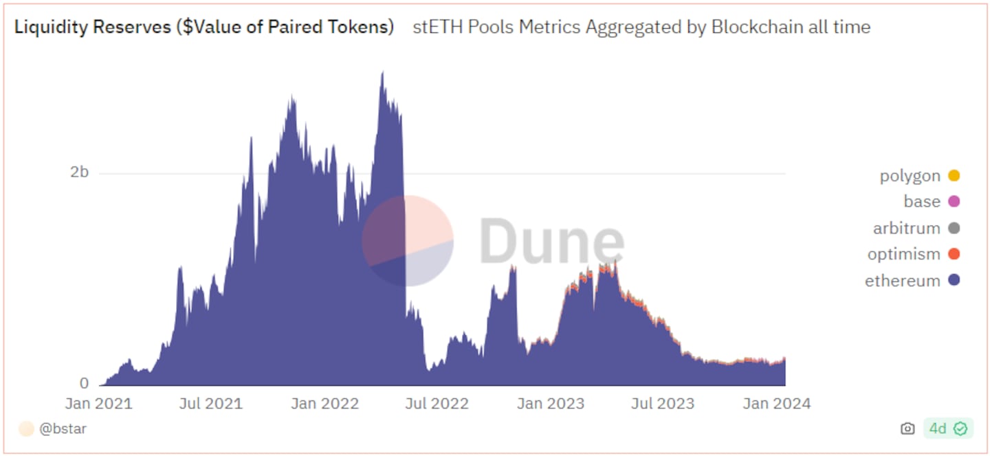 Onchain stETH liquidity has fallen sharply since Ethereum's April Shapella upgrade.