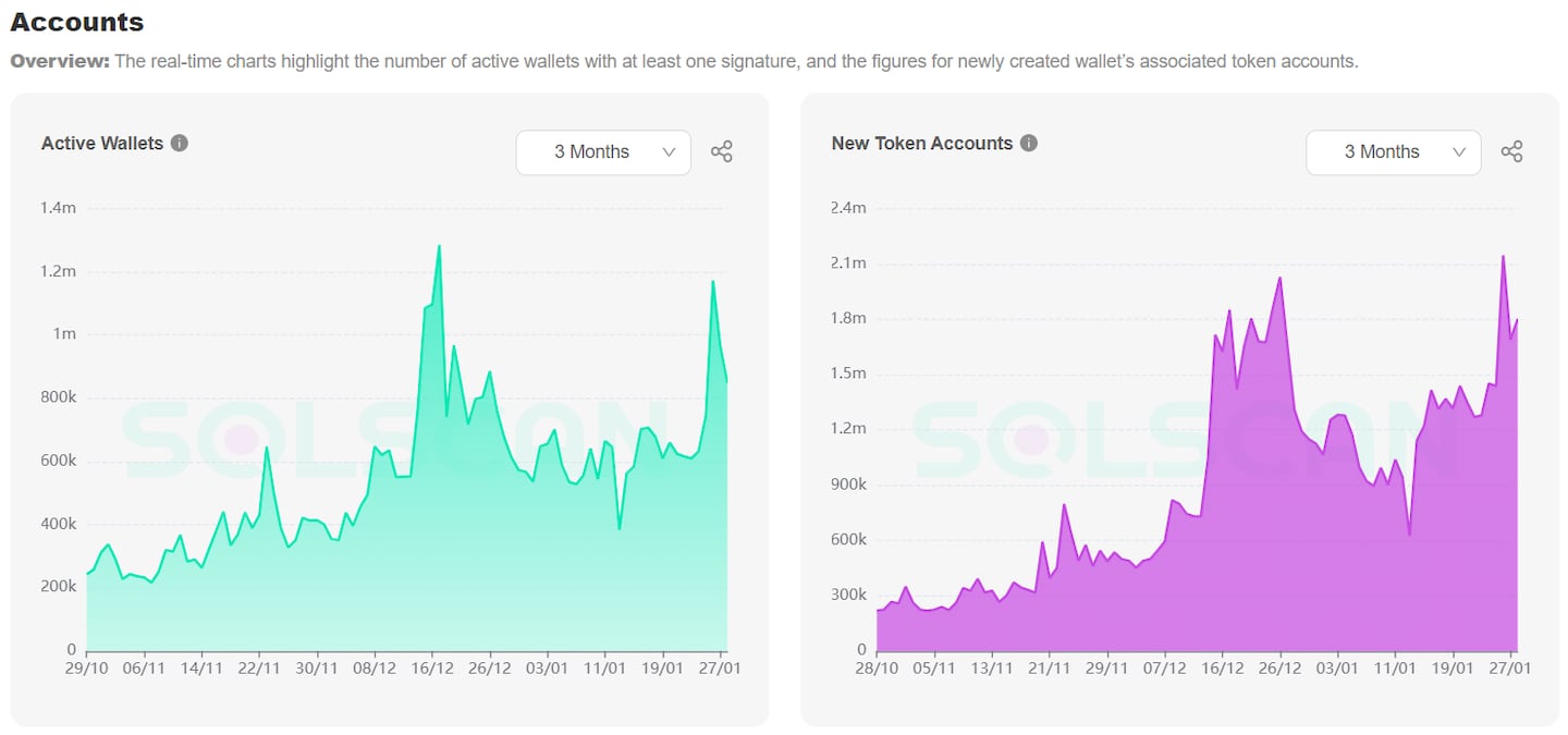 Solana active wallets and new token deployments are spiking again.