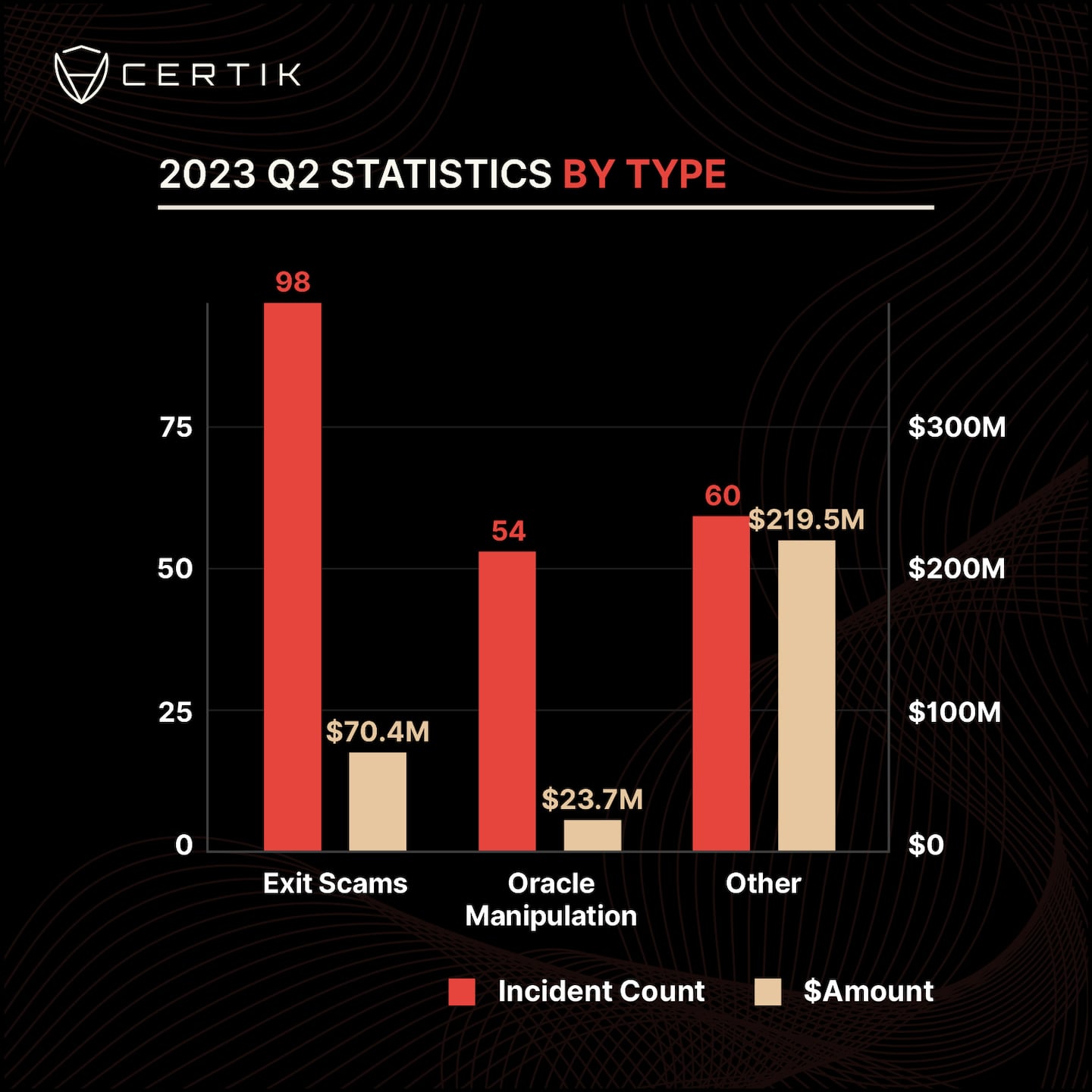 CertiK 2023 Q2 Statistics by type
