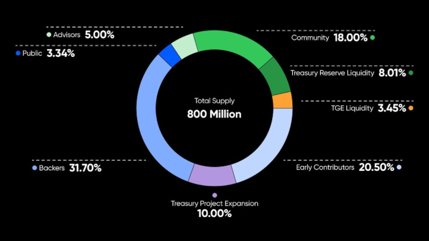 Dyor Token Set to Launch January 29th with Gate.io and MEXC Listings