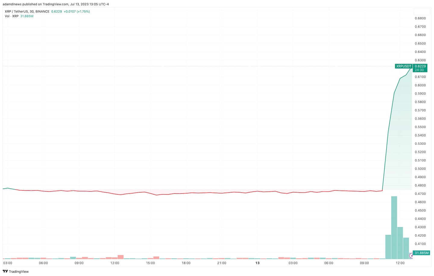 XRP price movement following judge's summary judgment