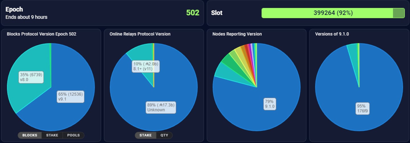 Cardano Chang hard fork