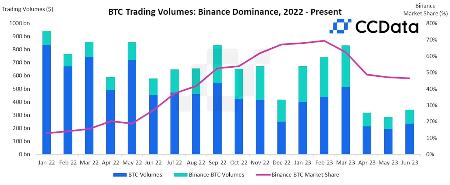 Binance share of bitcoin trading volume, according to CCData