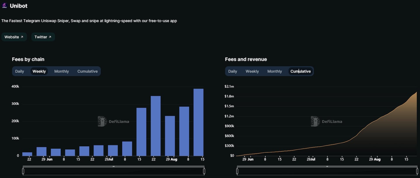 Unibot hits a new weekly all-time high in fees