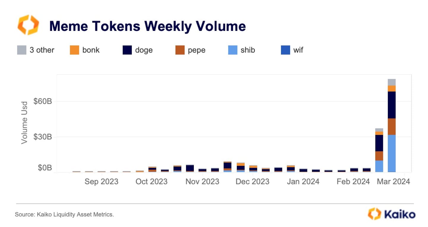 Memecoin weekly trading volume. Source: Kaiko.