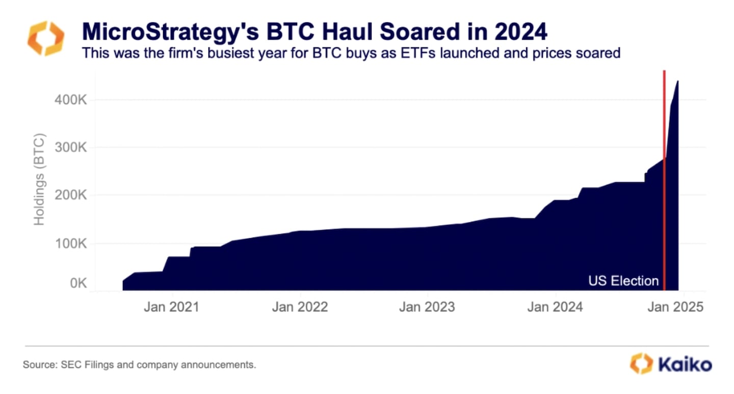 Kaiko analytics shows MicroStrategy's near-vertical Bitcoin holdings.