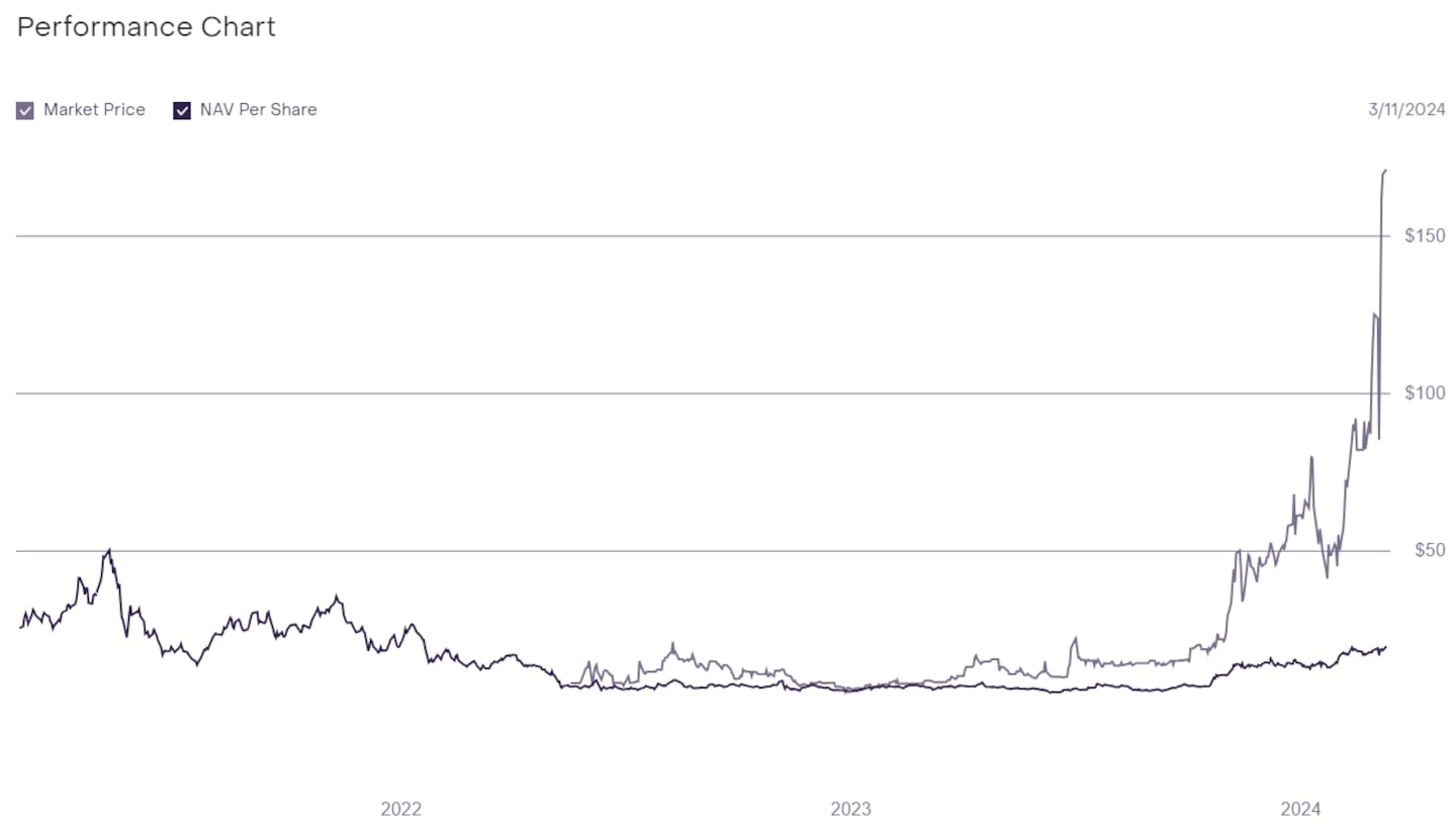 Grayscale Chainlink Trust price chart