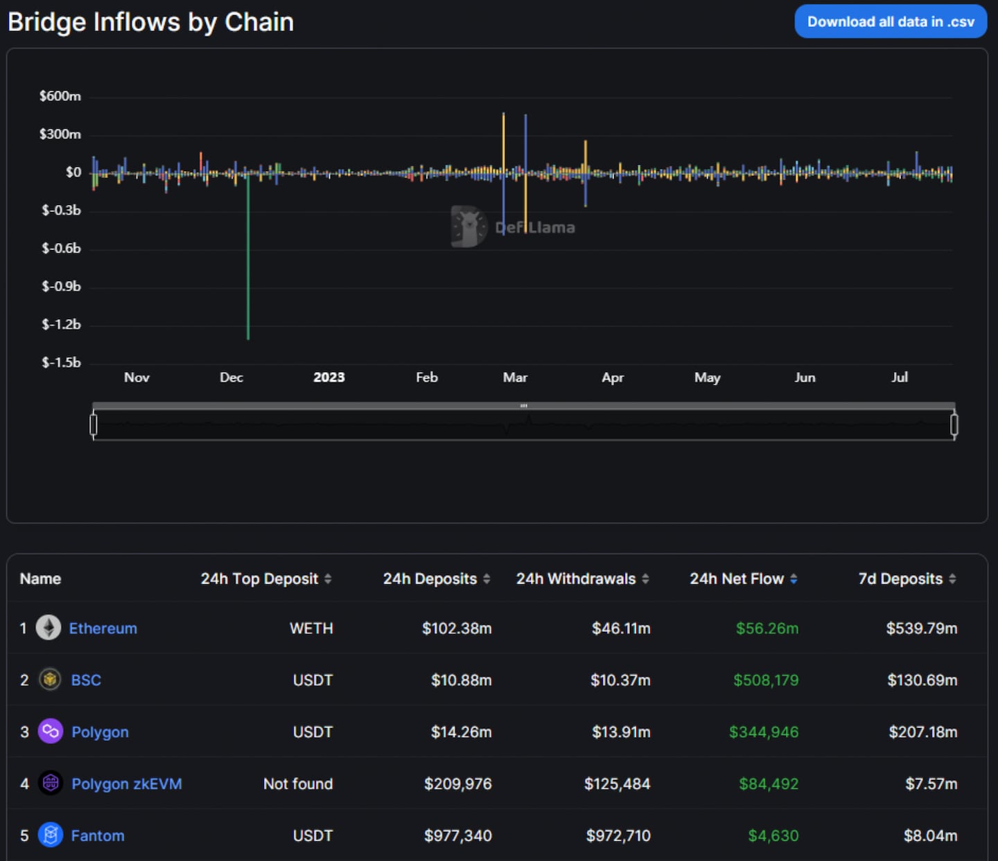 Bridge inflows by Chain.