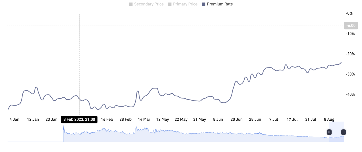 Grayscale discount to net asset value