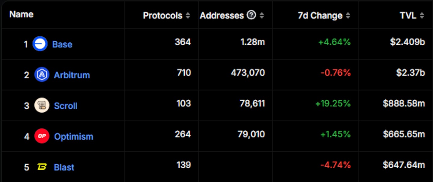 Ethereum layer 2 rankings