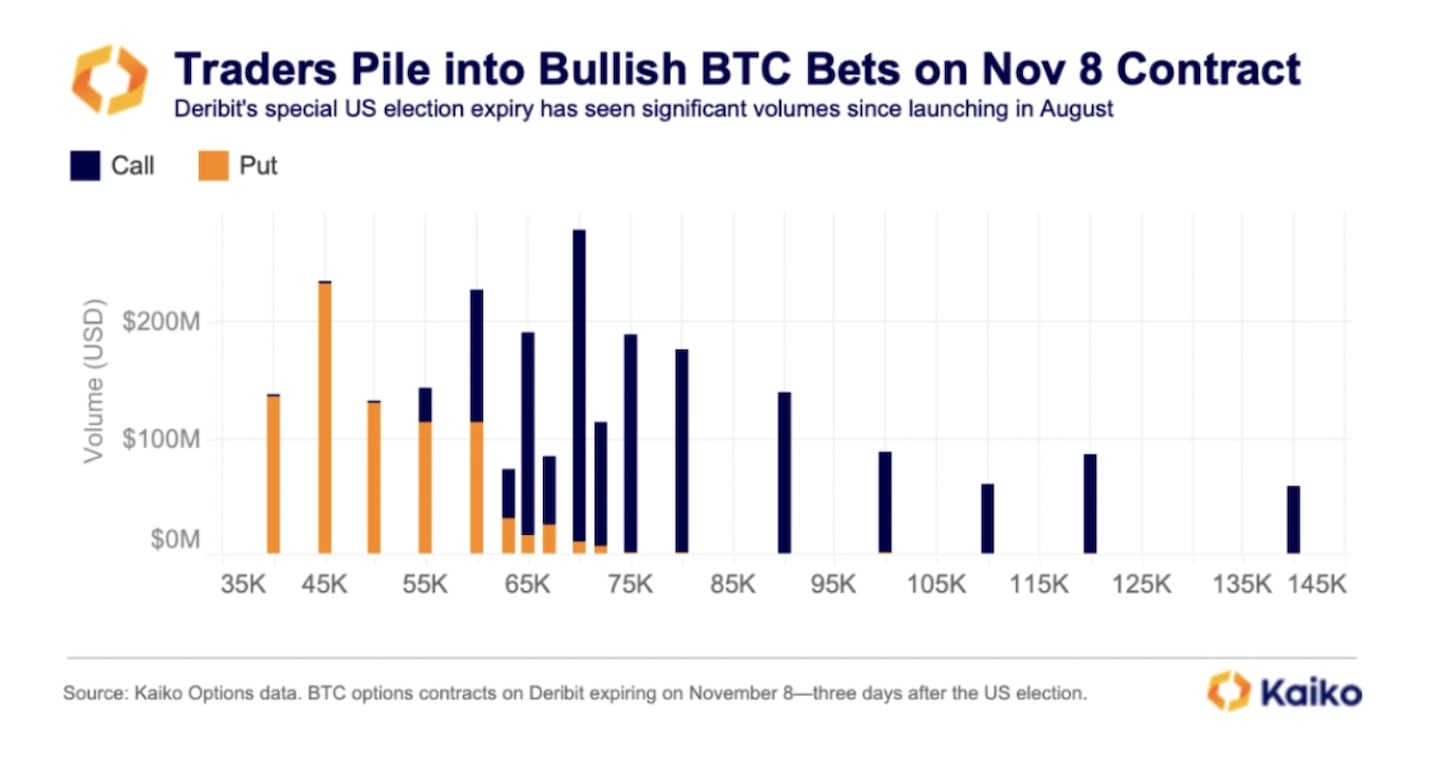 Kaiko analytics shows interest in options bets on Nov. 8 contract.