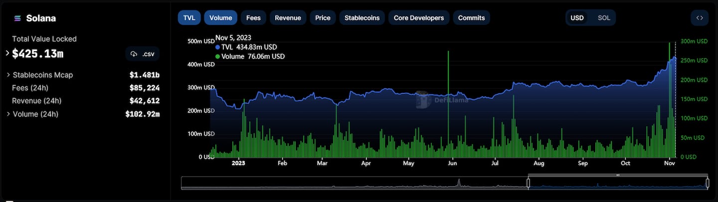 Solana TVL and trading volume hits highest levels since 2022.