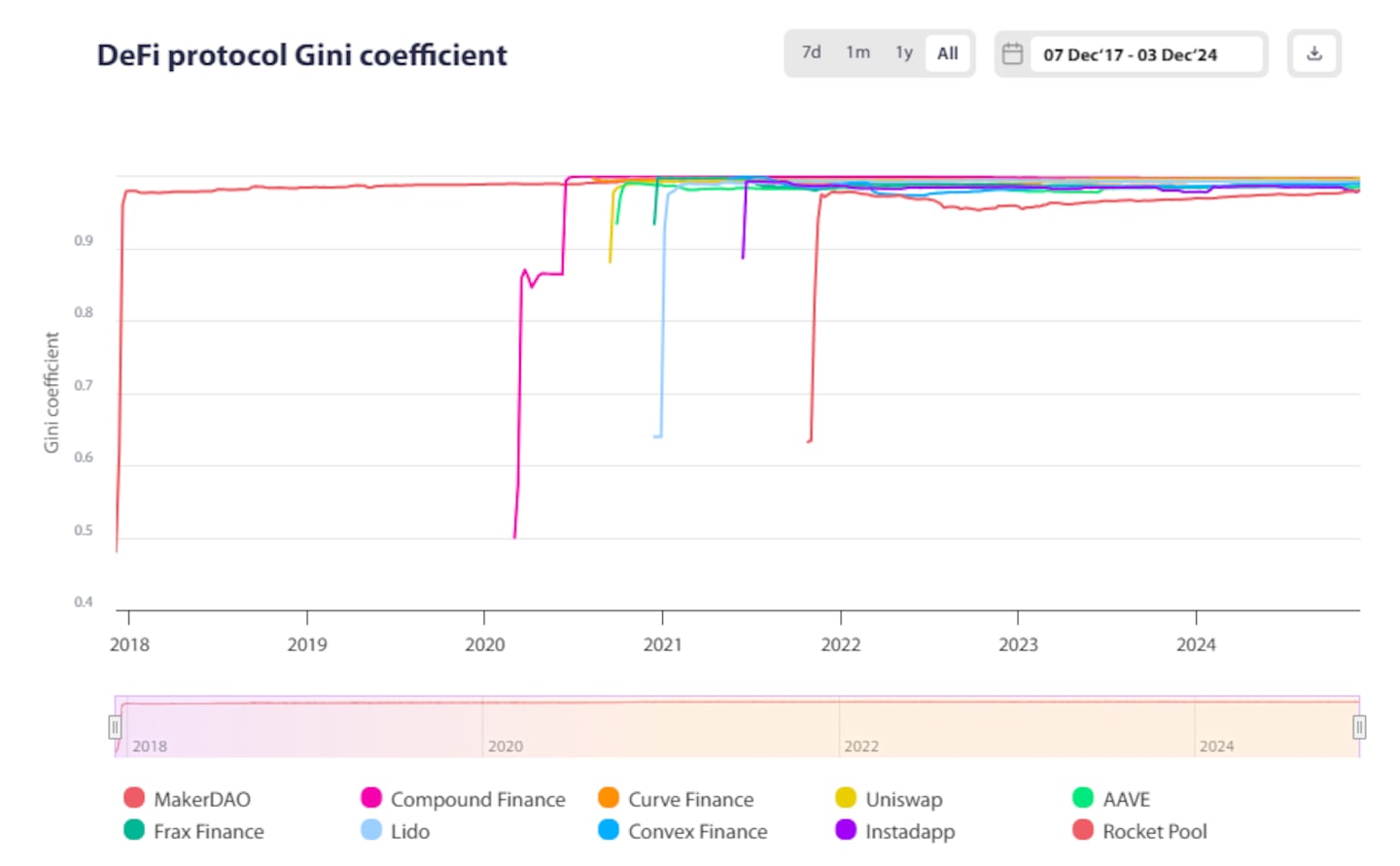 DAO token Gini coefficients