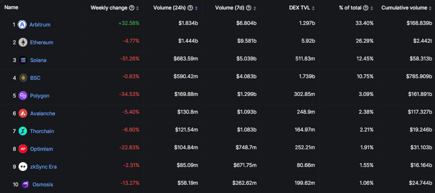 Arbitrum saw more Dex trading volume than Ethereum on Thursday
