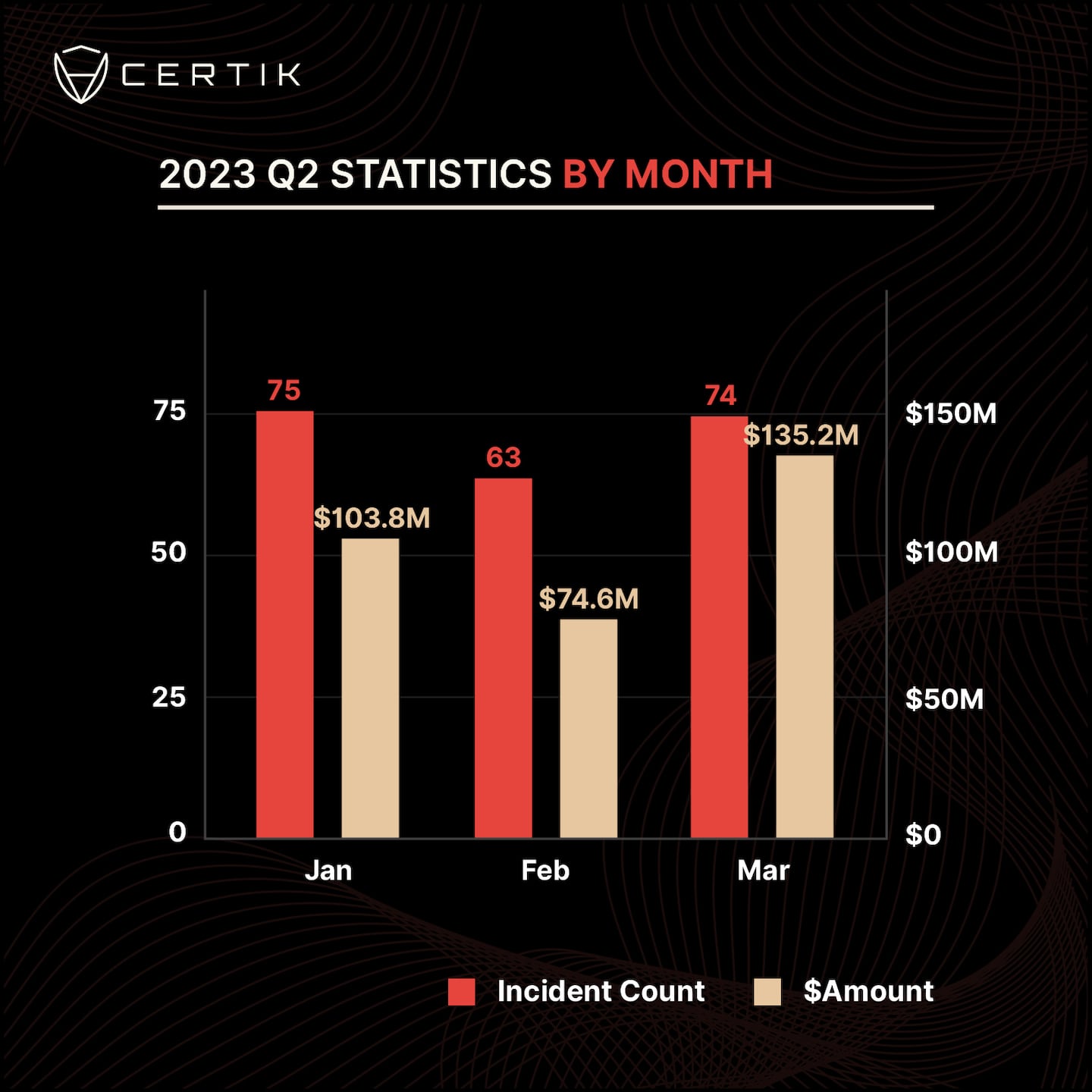 CertiK 2023 Q2 Statistics by month
