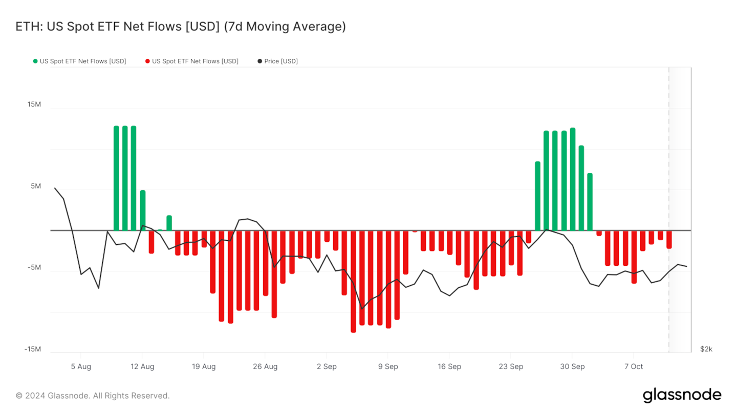 Ethereum ETFs negative daily flows.