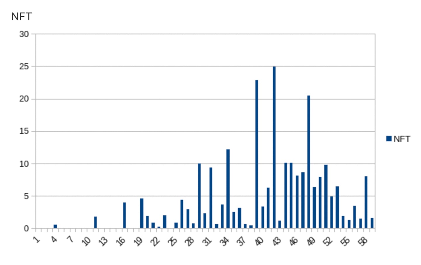 % of funds going to NFTs