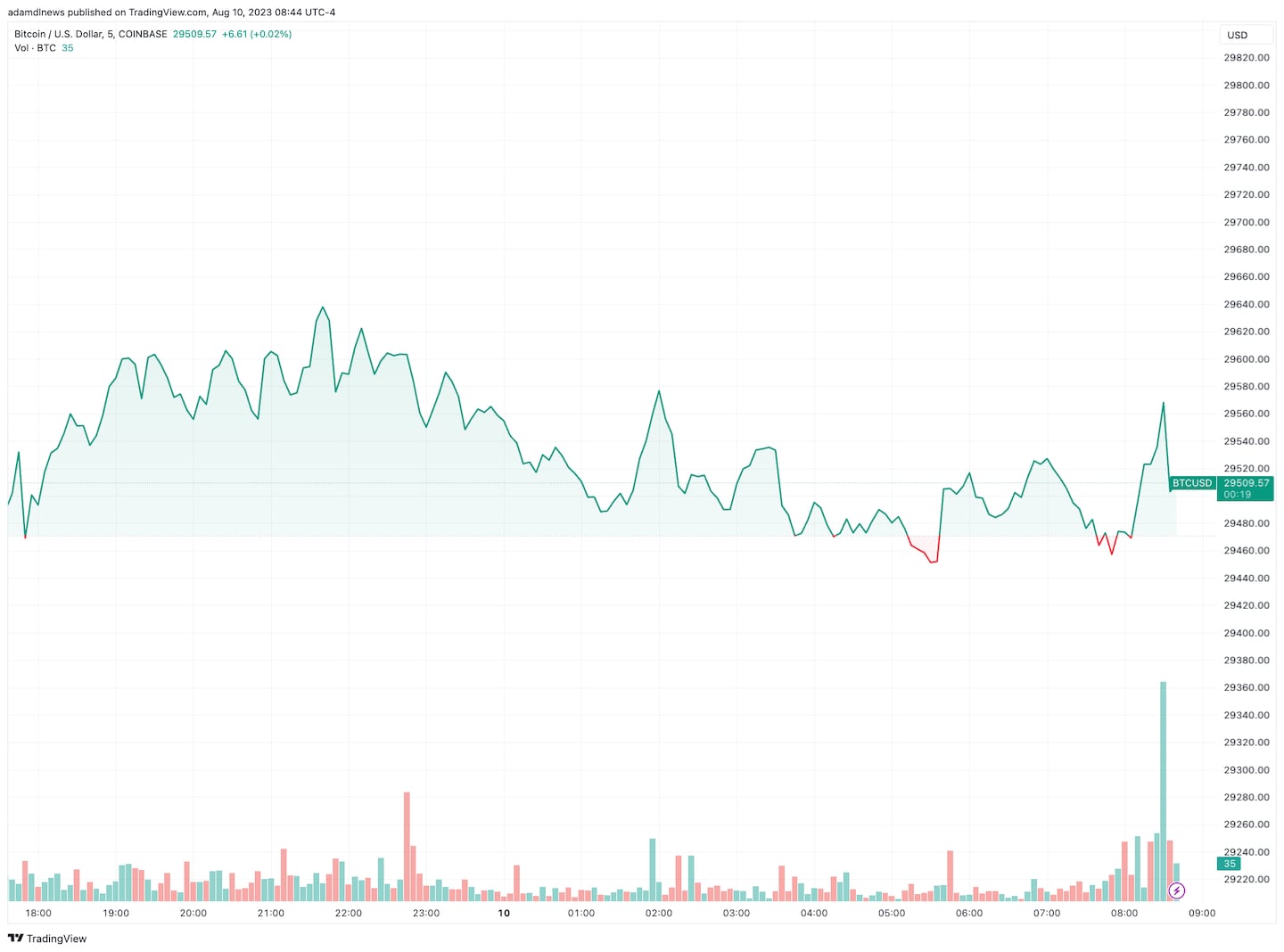 Bitcoin price chart via TradingView