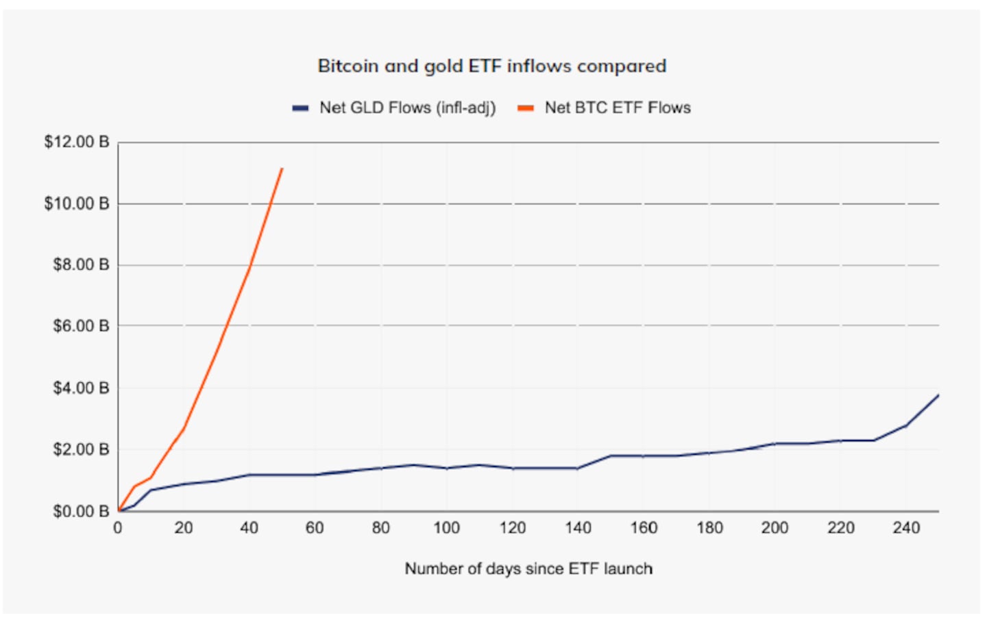 Bitcoin and Gold ETF Inflows Compared