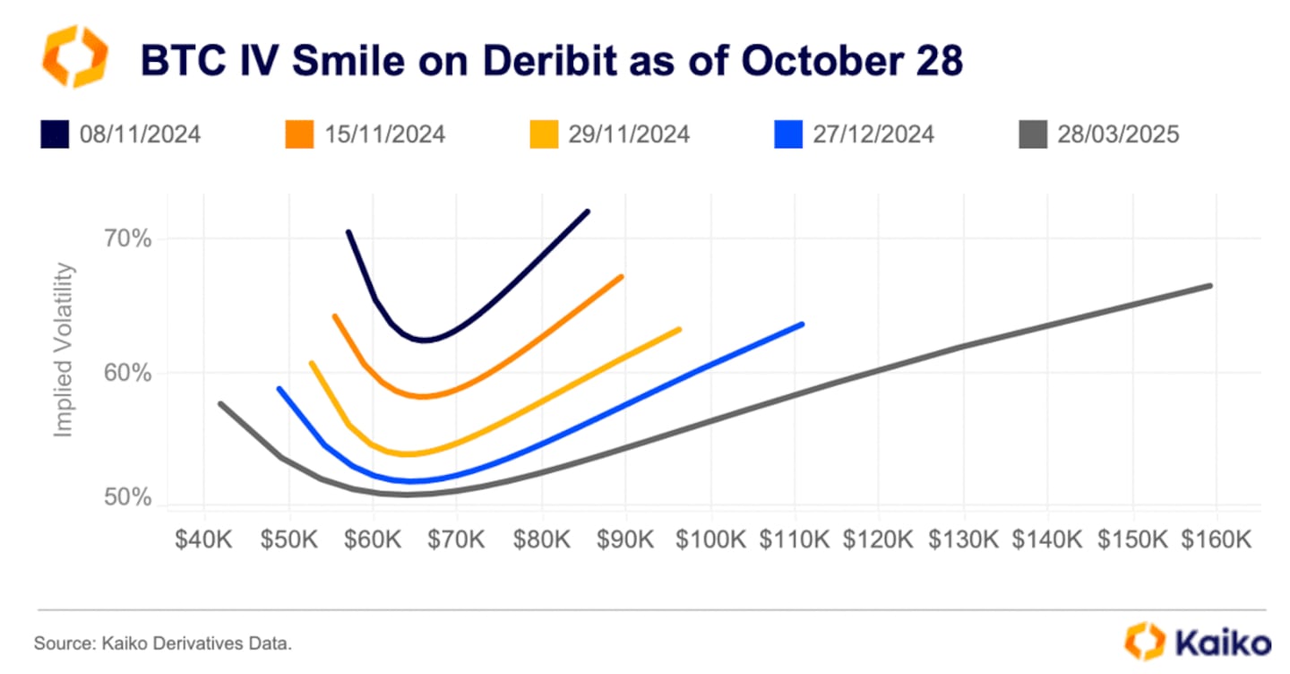 A snapshot of Bitcoin implied volatility on October 28, which enables traders to quickly identify whether options are relatively cheap or expensive.