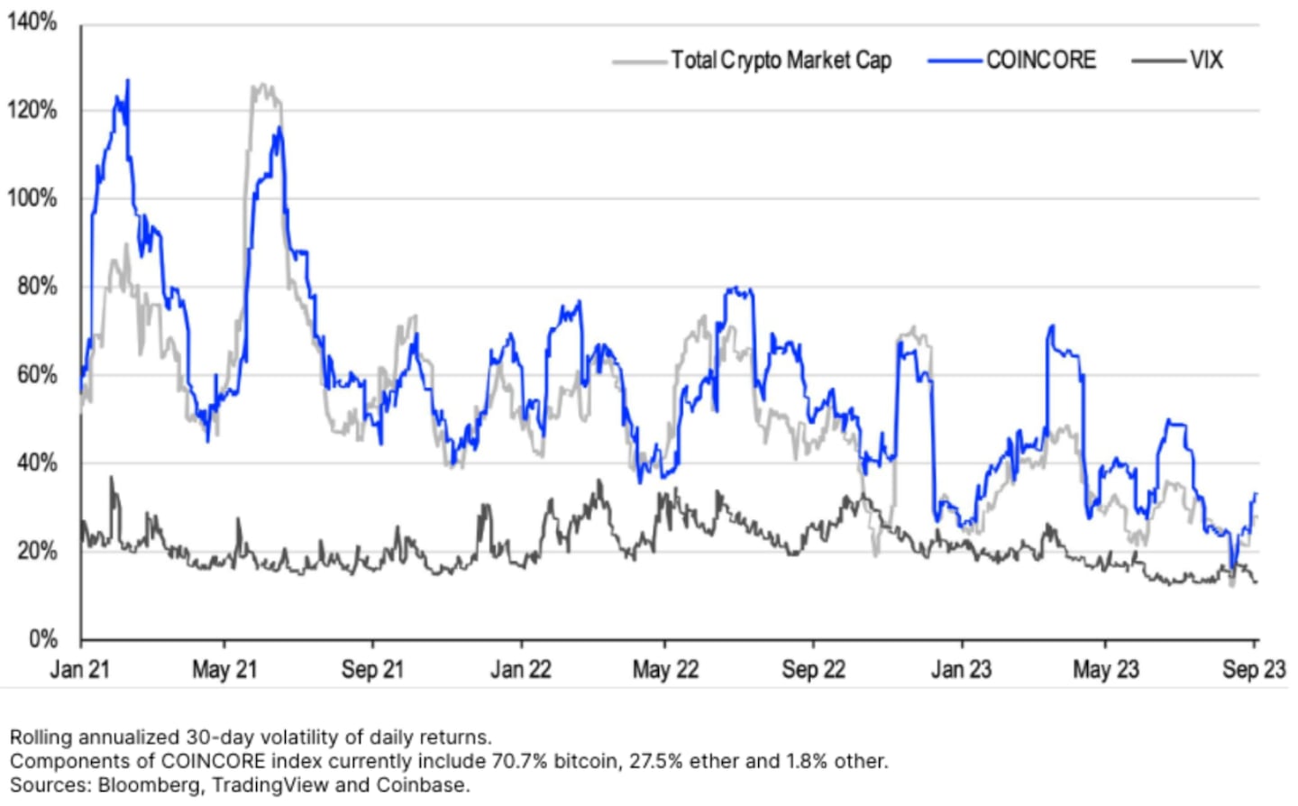 Volatility spikes in crypto markets are decreasing over time according to Coinbase