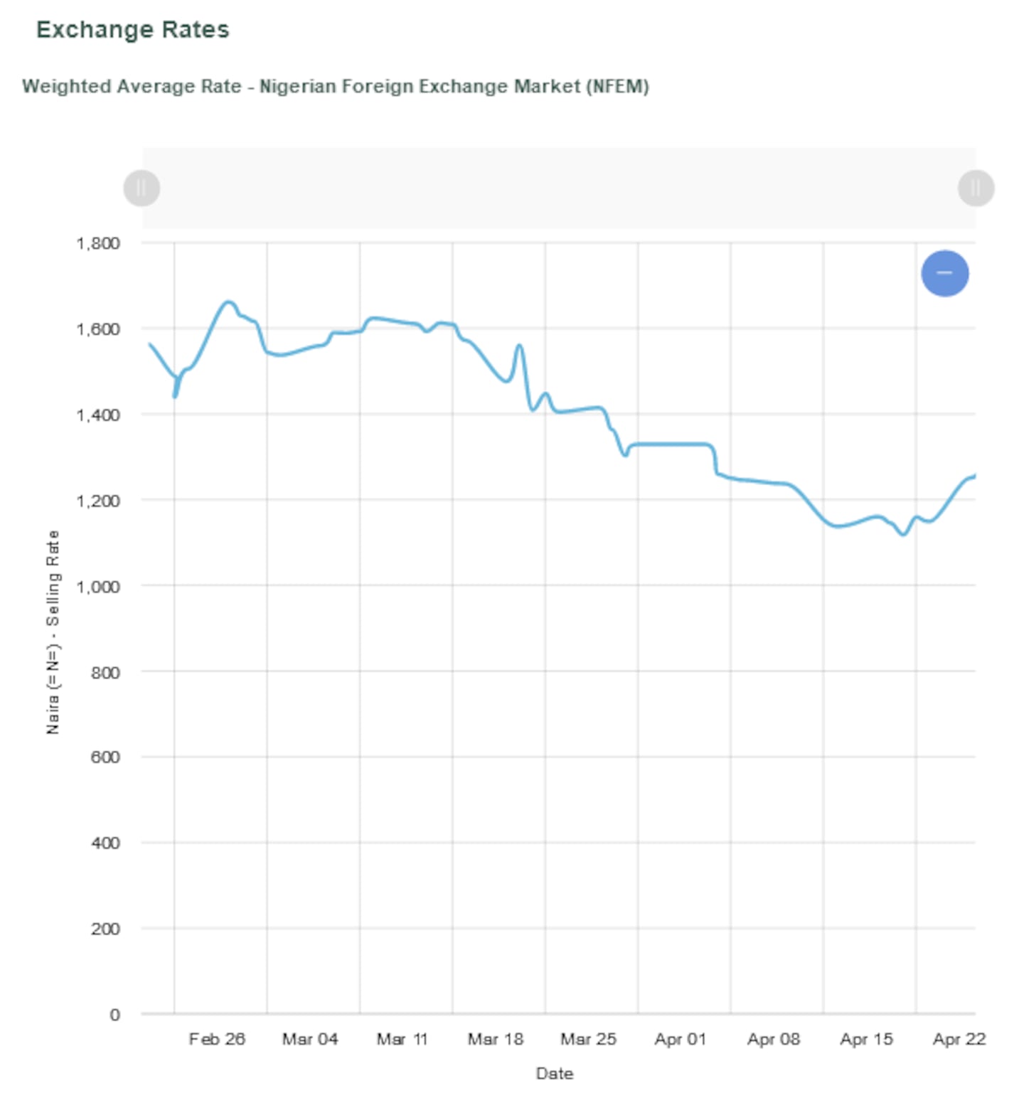 Nigeria's naira once again loses ground to the US dollar