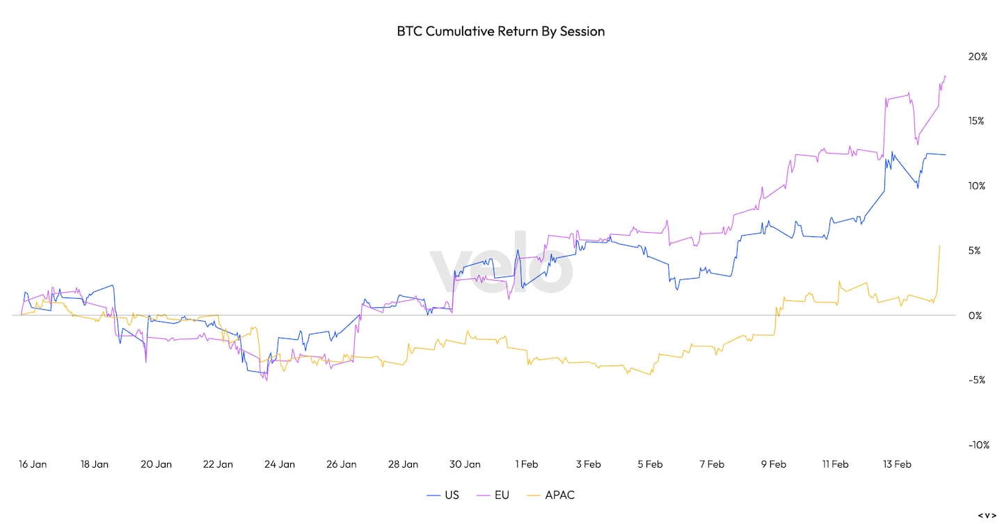 One Month BTC Cumulative Return By Session