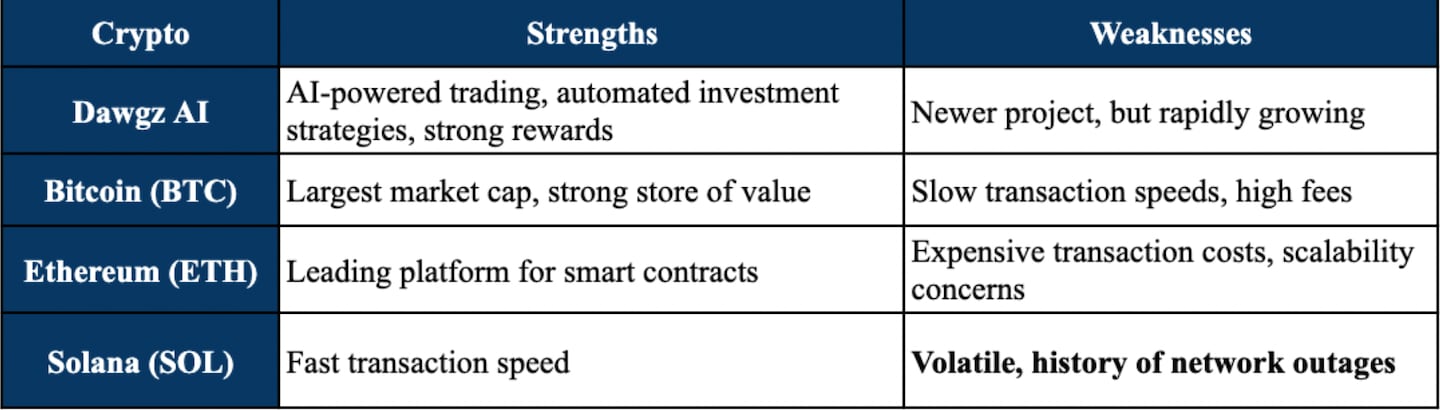 Comparing Dawgz AI to Other Top Cryptos.