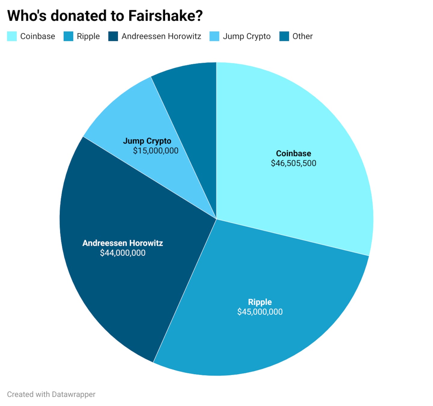 A pie chart showing the distribution of funds in Fairshake