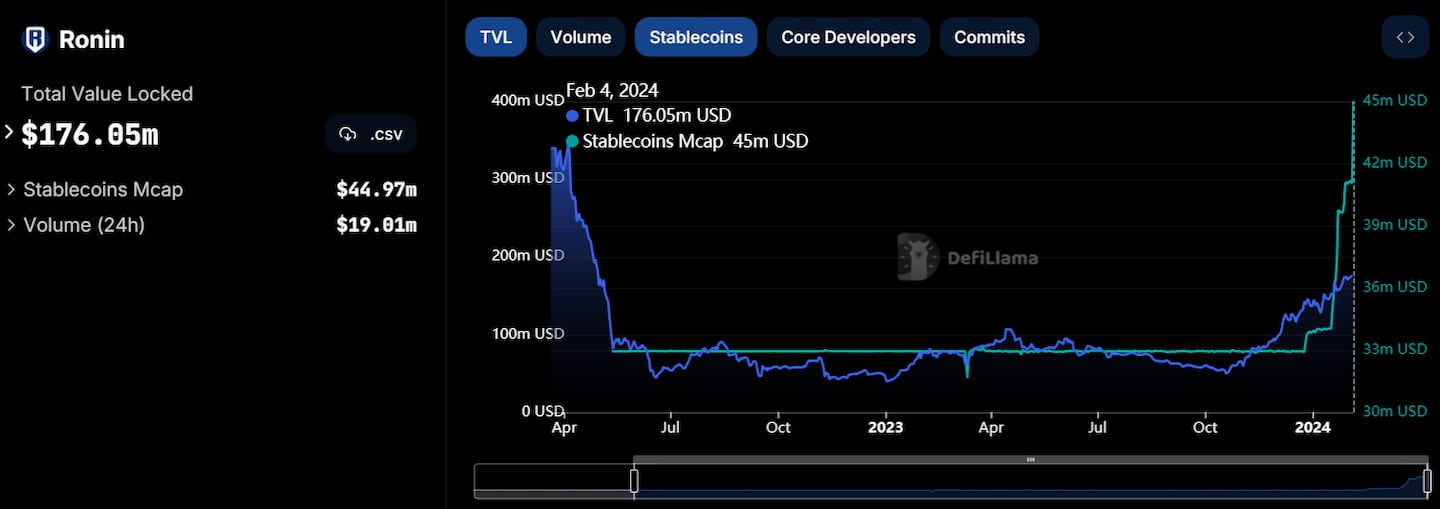 Ronin blockchain TVL and stablecoin market cap