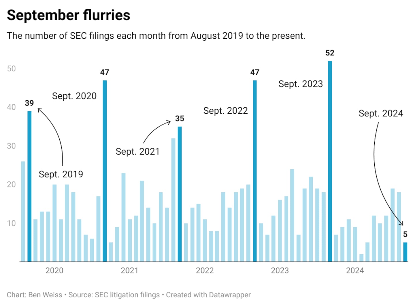 Chart: Ben Weiss; Source: SEC Litigation filings